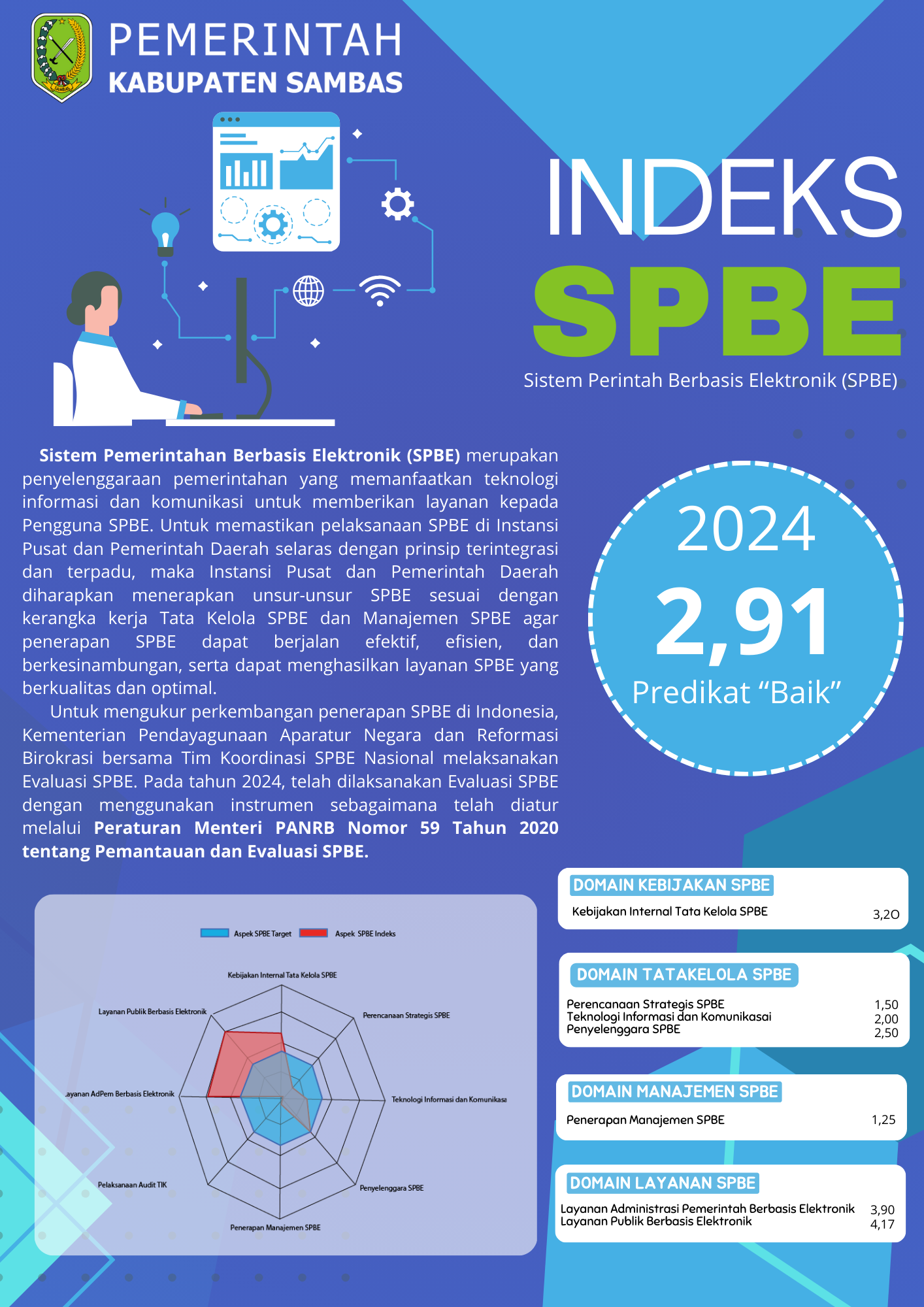 indek spbe