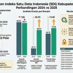 Lompatan Signifikan: Indeks Satu Data Indonesia Kabupaten Sambas Naik Drastis ke Predikat “Baik” pada 2025
