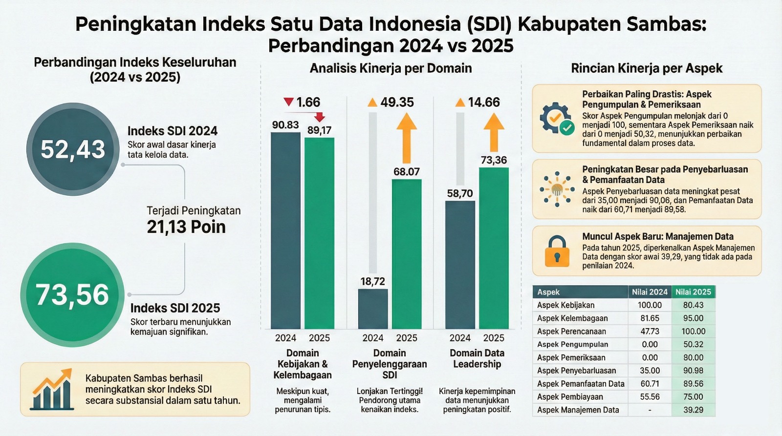 Read more about the article Lompatan Signifikan: Indeks Satu Data Indonesia Kabupaten Sambas Naik Drastis ke Predikat “Baik” pada 2025